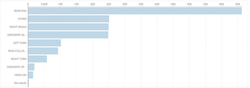 Number of Baton Rouge Car Accidents by Type Through July, 2020: Rear End 66,236; Other 25,116; Right Angle (T-Bone) 24,953; Sideswipe Same Side 24,847; Left Turn 10,173; Right Turn 5,845; Sideswipe Opposite Side 1,996; Head On 1,591